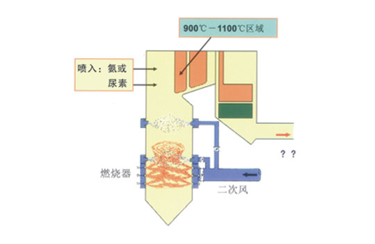 SNCR煙氣脫硝技術(shù)
