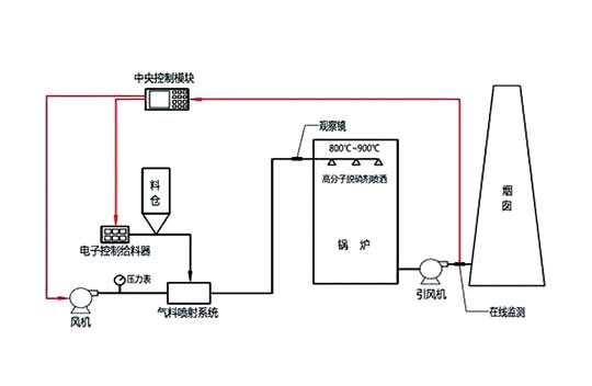PNCR脫硝技術(shù)
