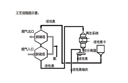 活性焦脫硫脫硝一體化技術(shù)