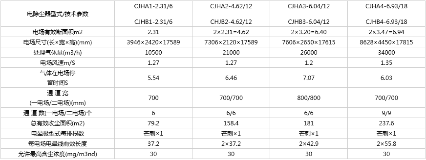 CJHA(B)-回轉(zhuǎn)烘干機專用(寬間距)電除塵器