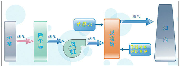 GFX干法脫硫